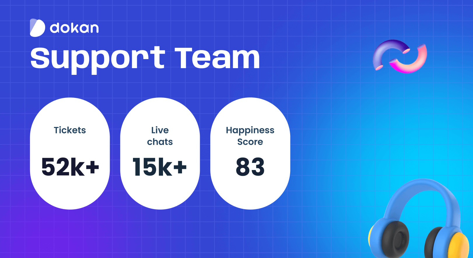 Support Team Tickets, Live chats, Happiness Score