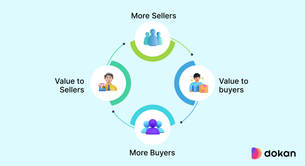 This is the illustration to solve chicken-and-egg problem in a marketplace