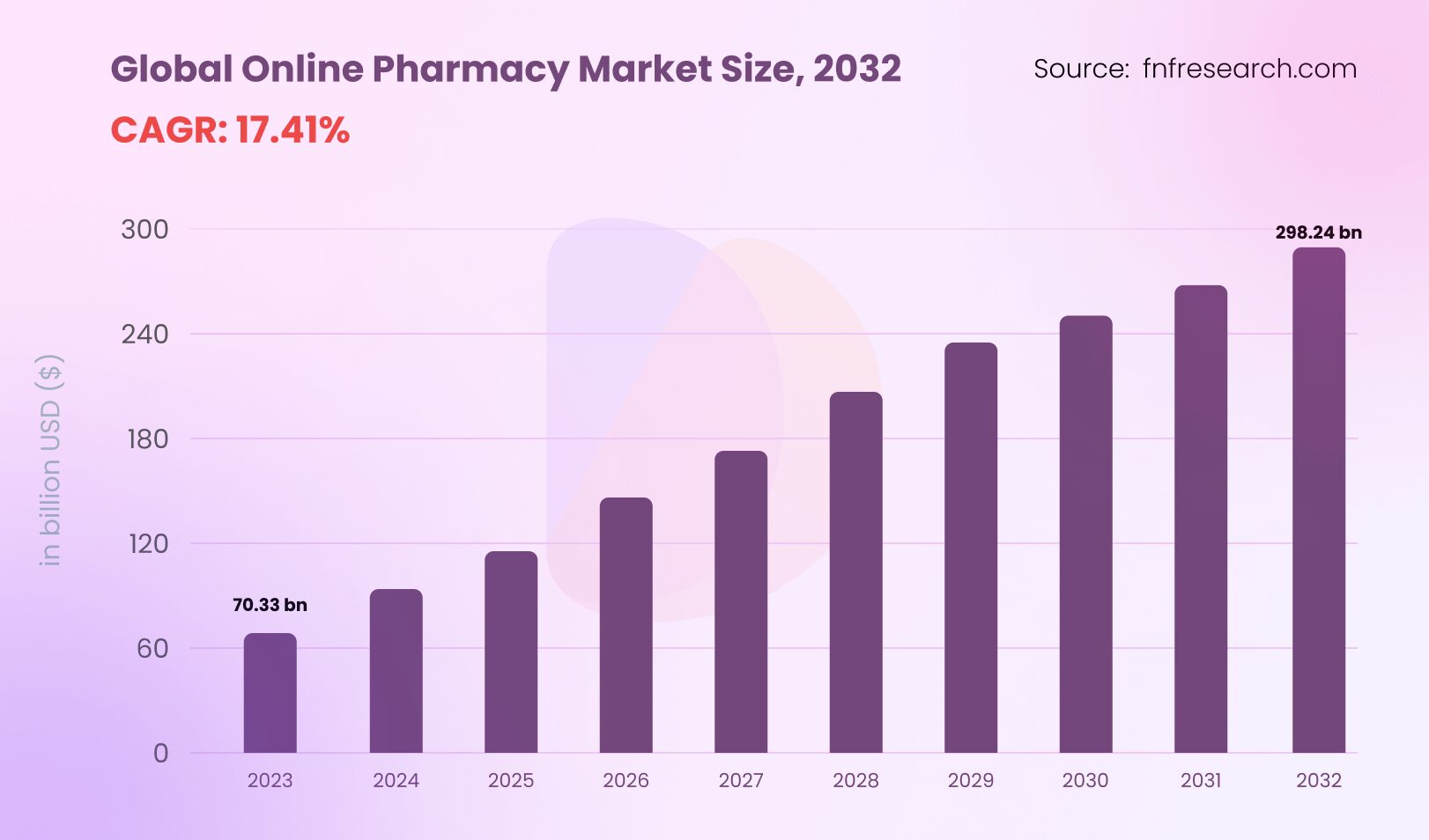 This chart shows the global online pharmacy market size year over year 