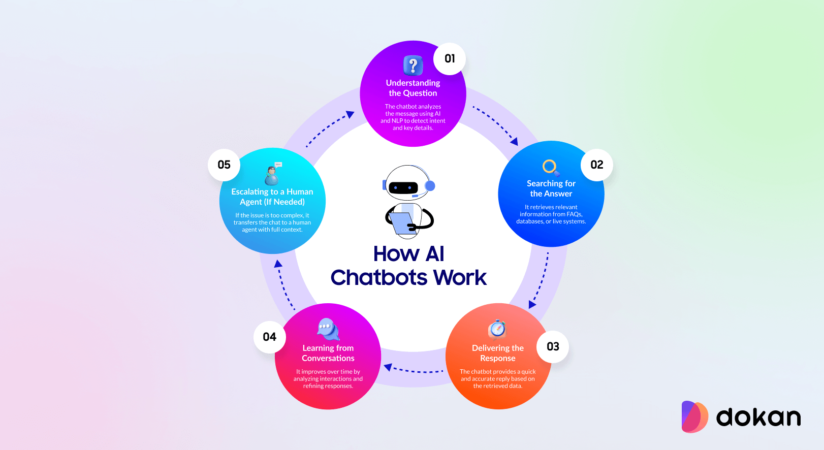 This image shows how an AI chatbot works in 5 steps