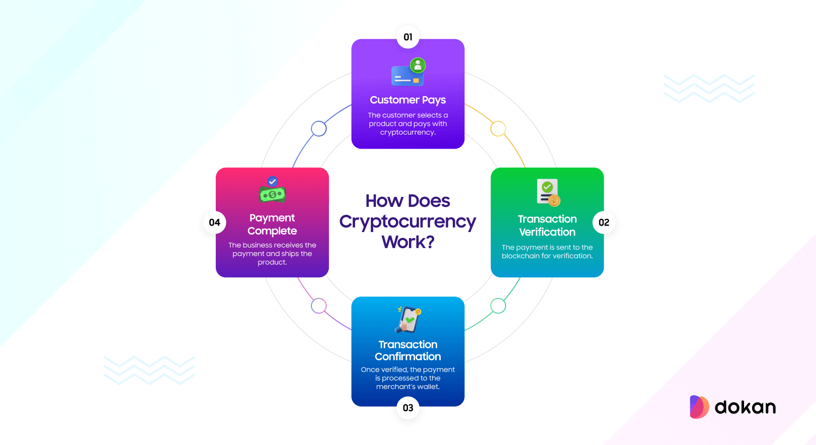 This chart shows how cryptocurrency works 