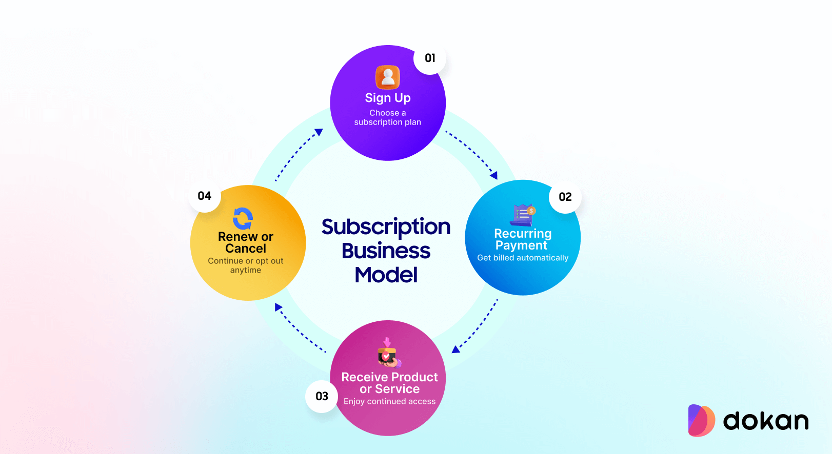 A circle that shows how a subscription based business model works