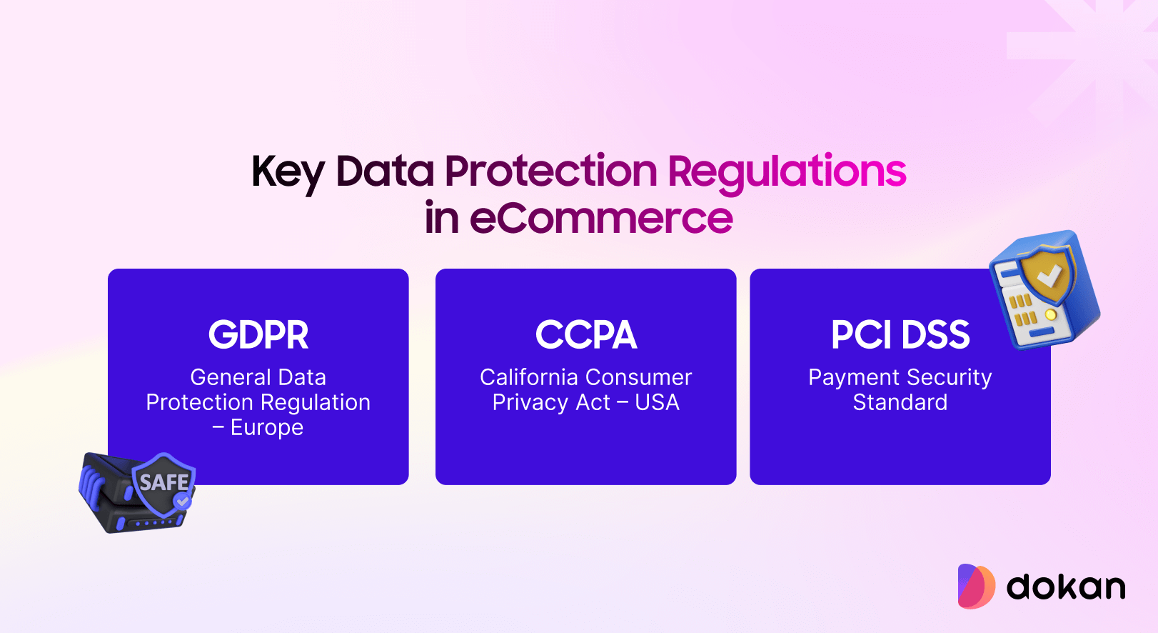 This image shows 3 data protection regulations: GDPR, CCPA, and PCI DSS