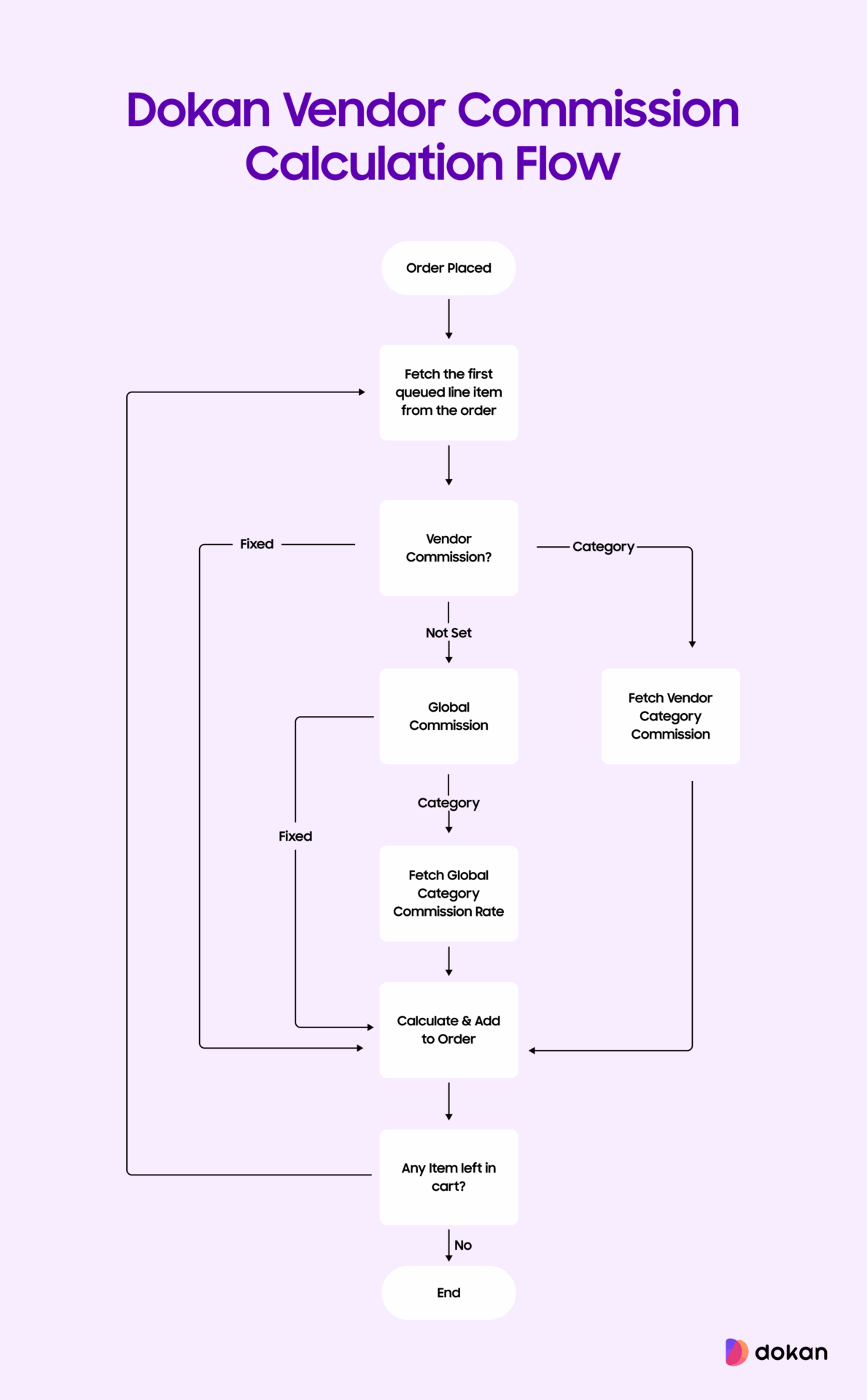 This is screenshot of how vendor commission works