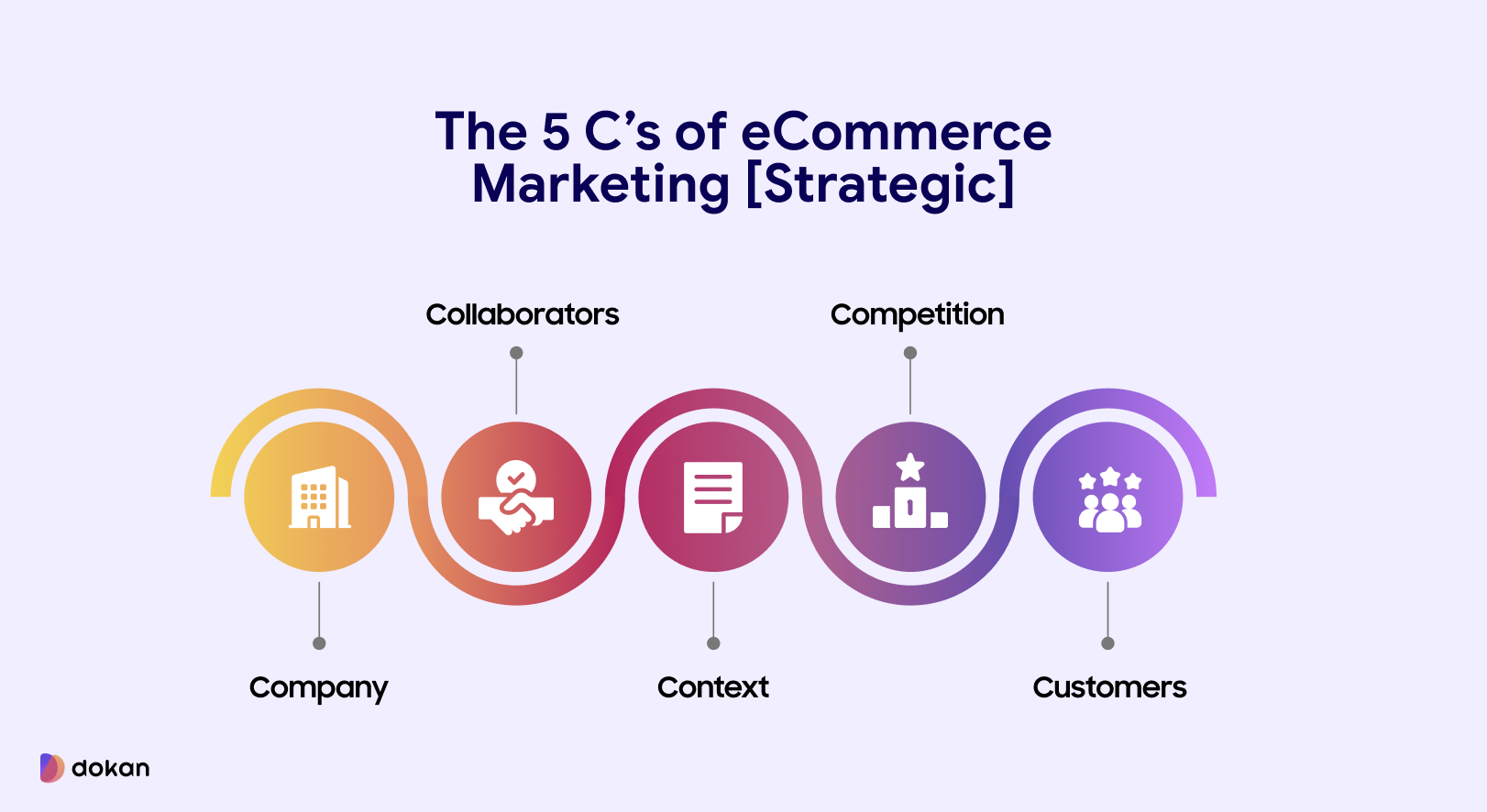 5 C’s of Strategic Marketing