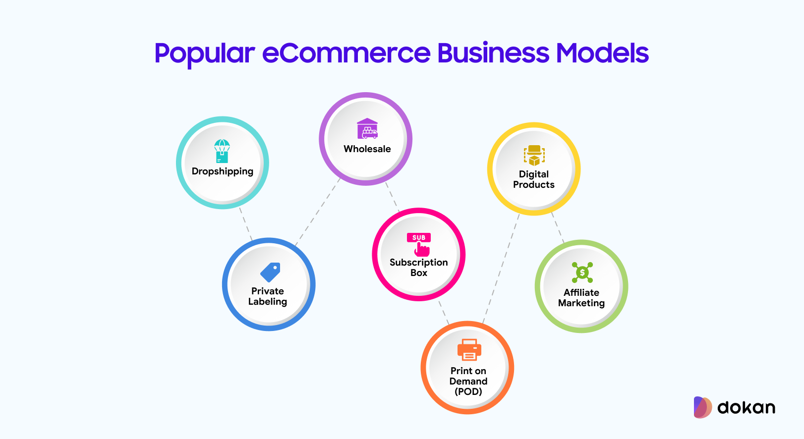 How to Choose the Most Profitable eCommerce Business Model