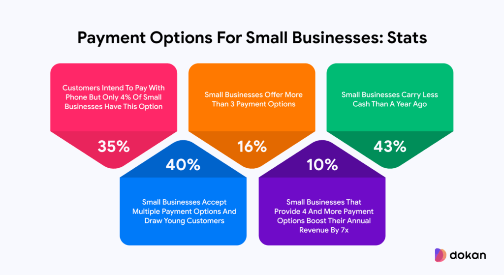 Benefits of Multiple Payment Options for eCommerce Sites - Dokan