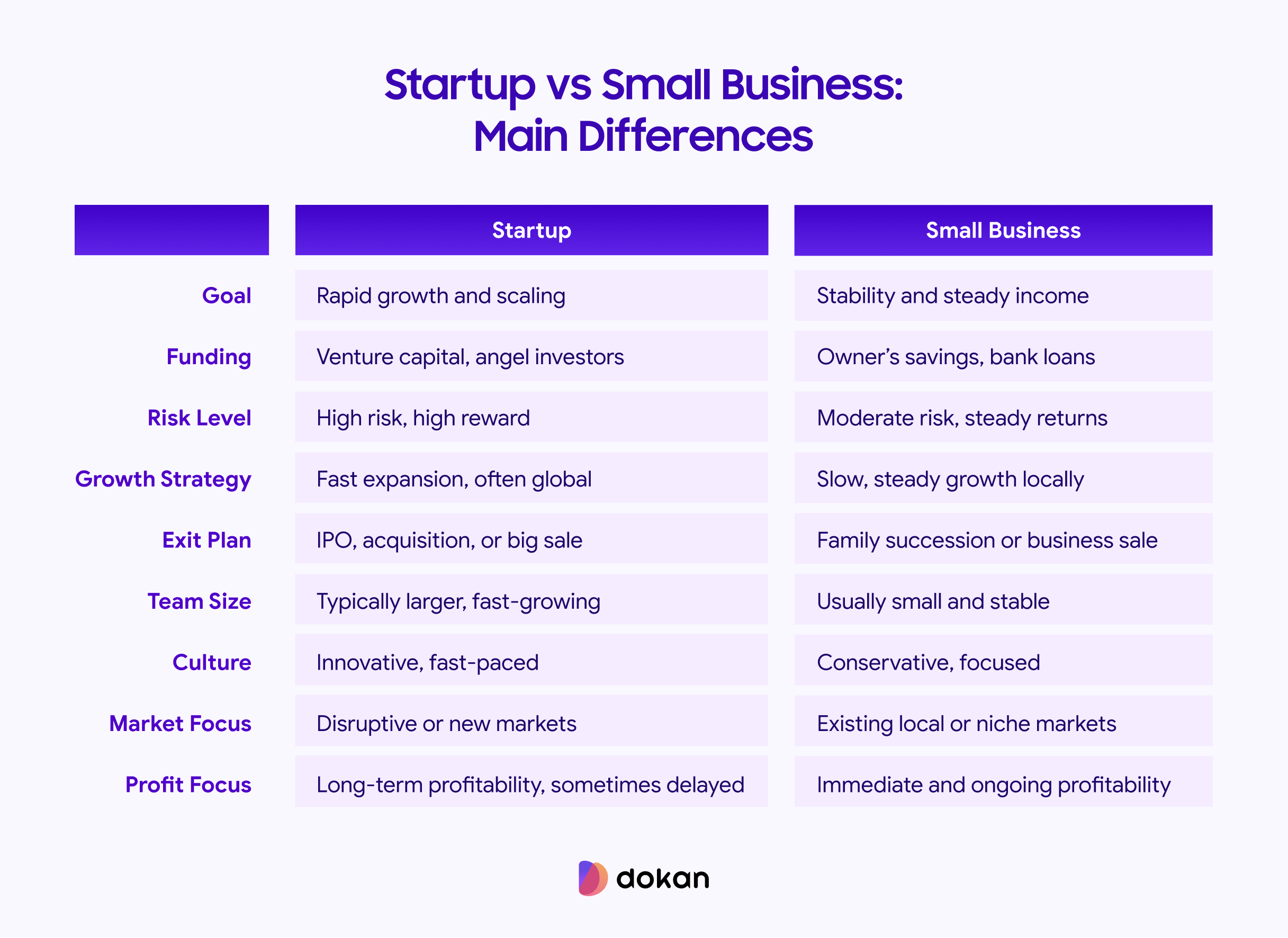 Comparison table of Startup vs Small business