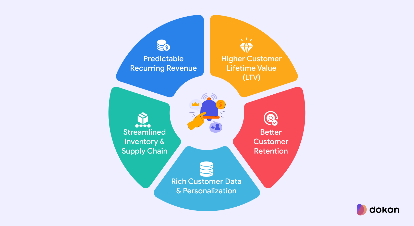 Why Subscription Models Are the Future of eCommerce? 5 This is an illustration to benefits of eCommerce subscriptions