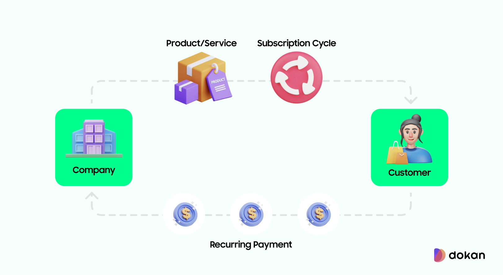 Why Subscription Models Are the Future of eCommerce? 2 This is an illustration to understanding the eCommerce subscription model