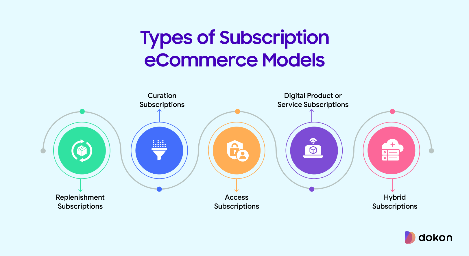 Why Subscription Models Are the Future of eCommerce? 3 This is an illustration to types of subscription eCommerce models