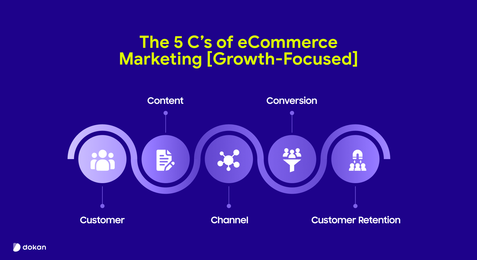 The 5 C’s of eCommerce Marketing