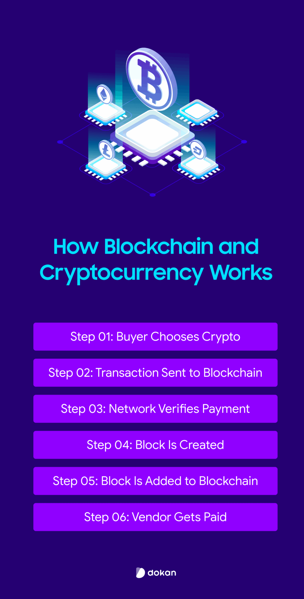 6 steps to show how cryptocurrency and blockchain works together.