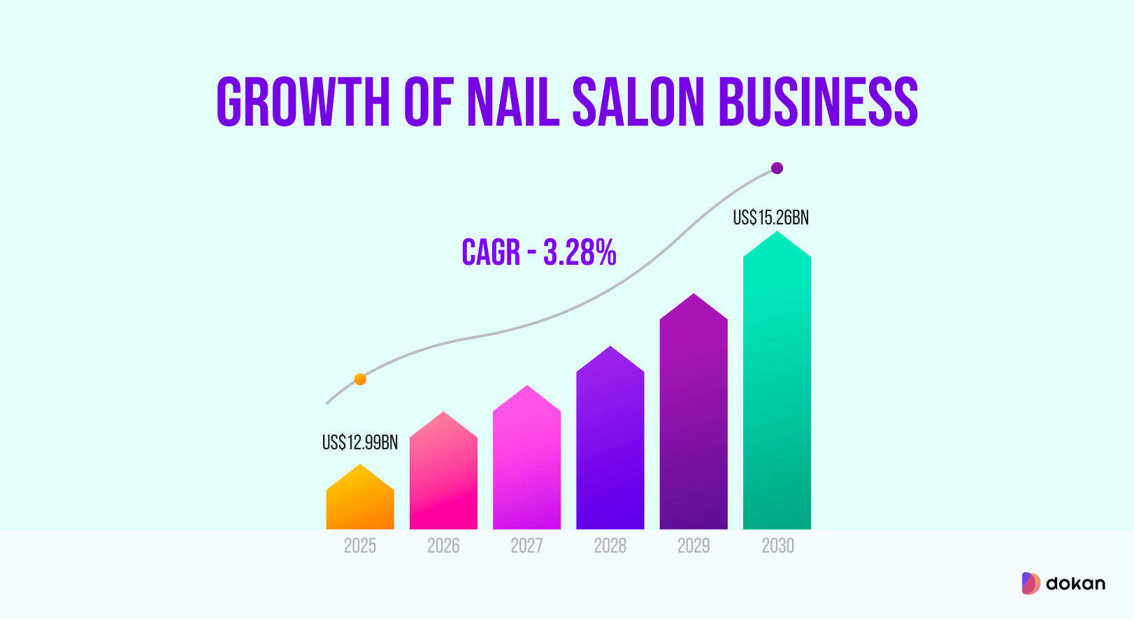 Chart that shows growth of nail business from 2025 to 2030
