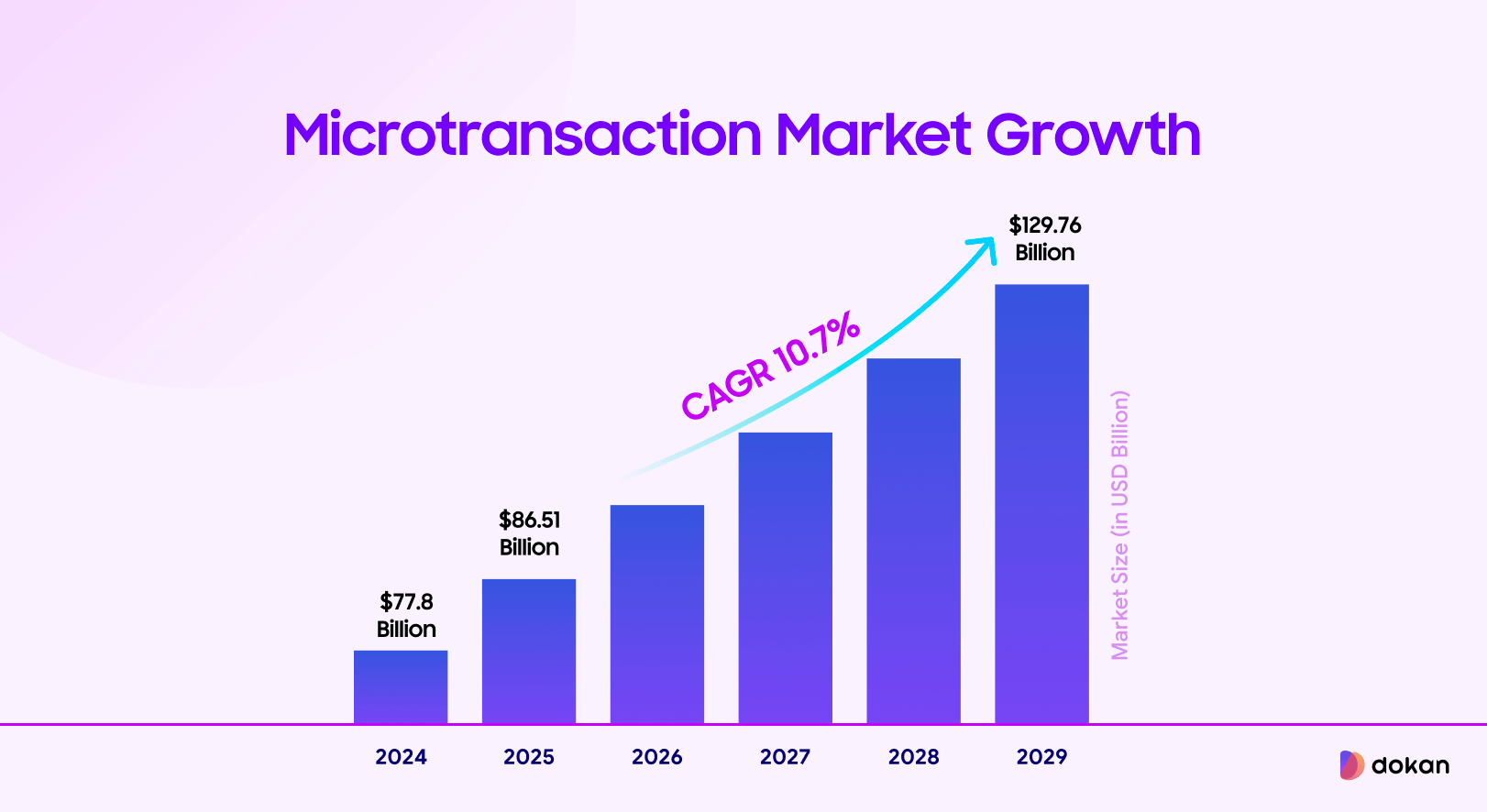This chart shows the market growth of the microtransactions from 2024 to 2029