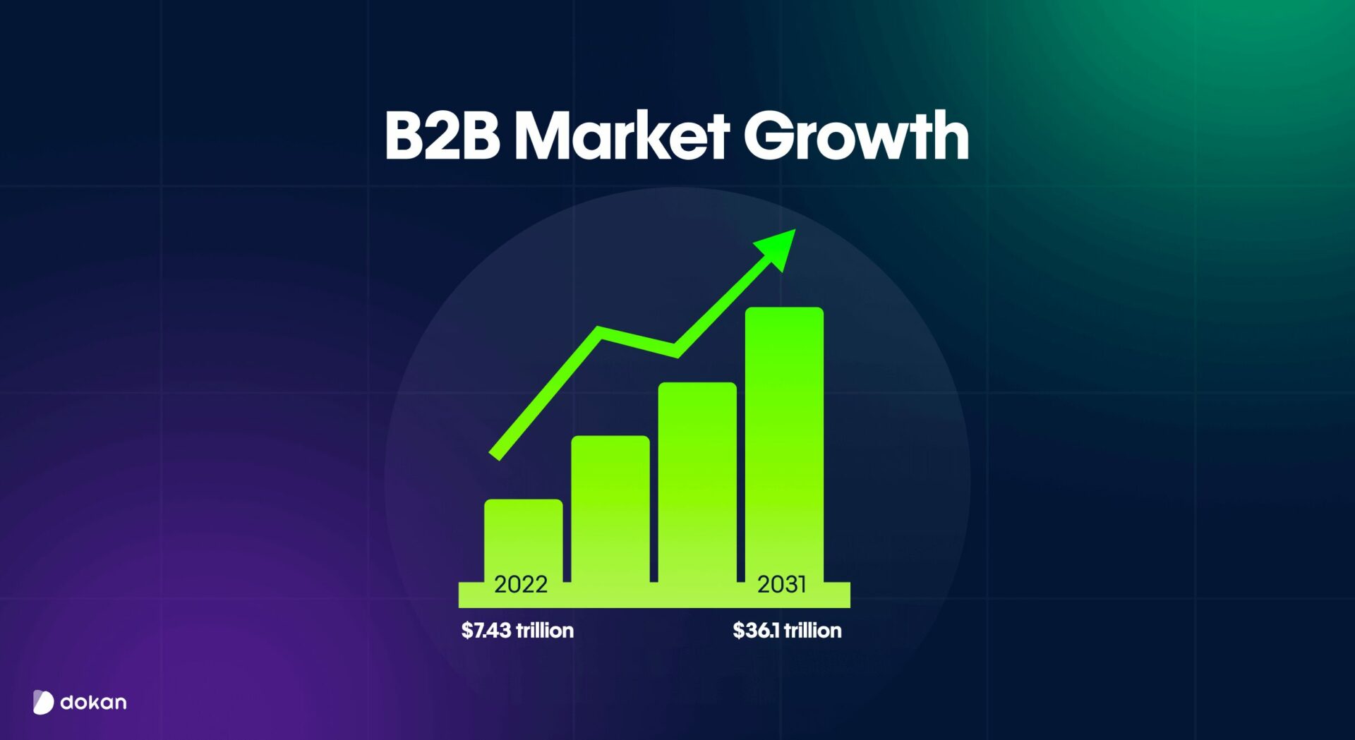 B2B market growth from 2022 to 2031 in a chart format
