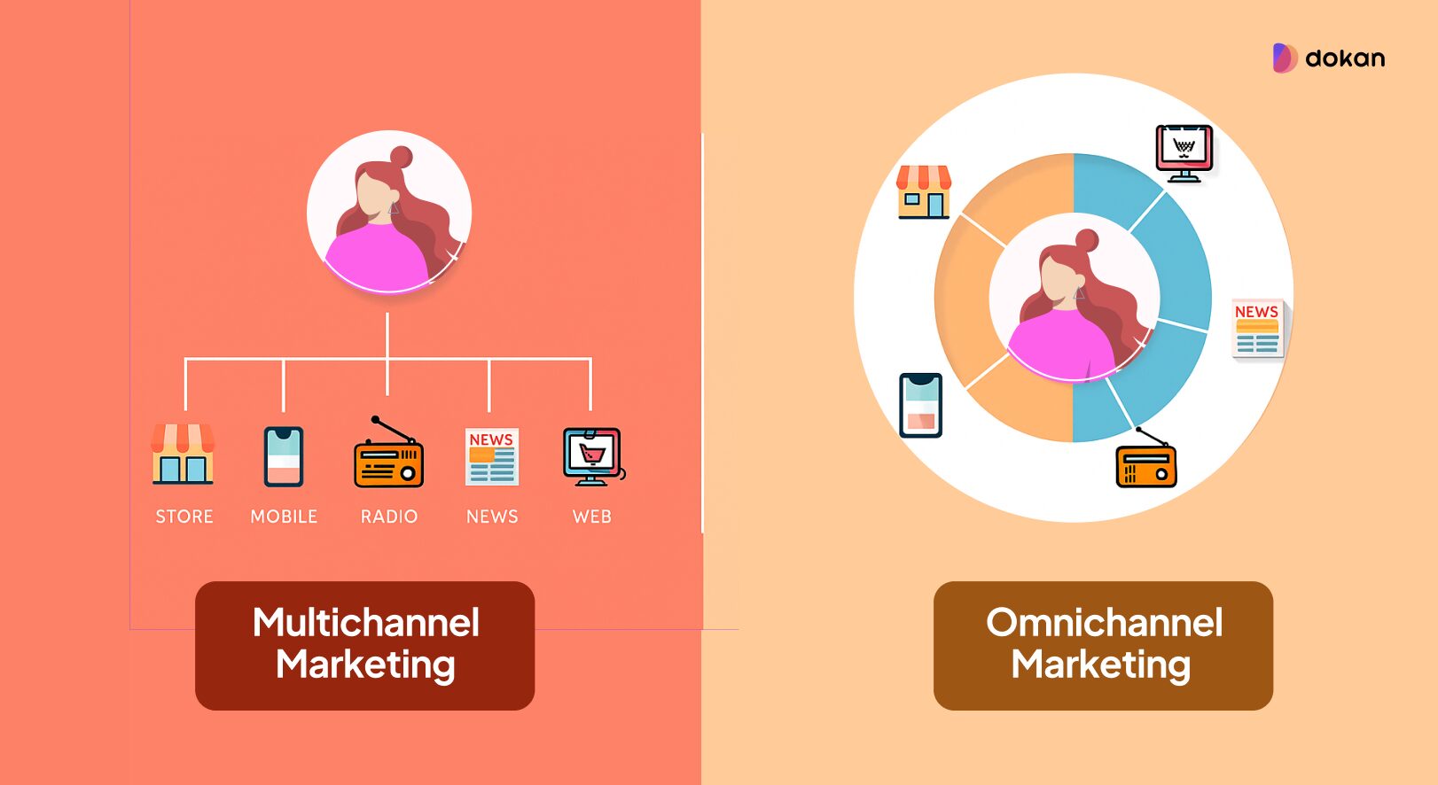 multichannel vs omnichannel