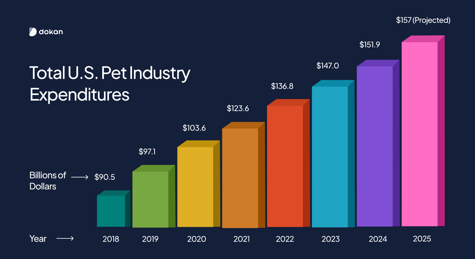 An illustration of U.S. pet inductry expenditures