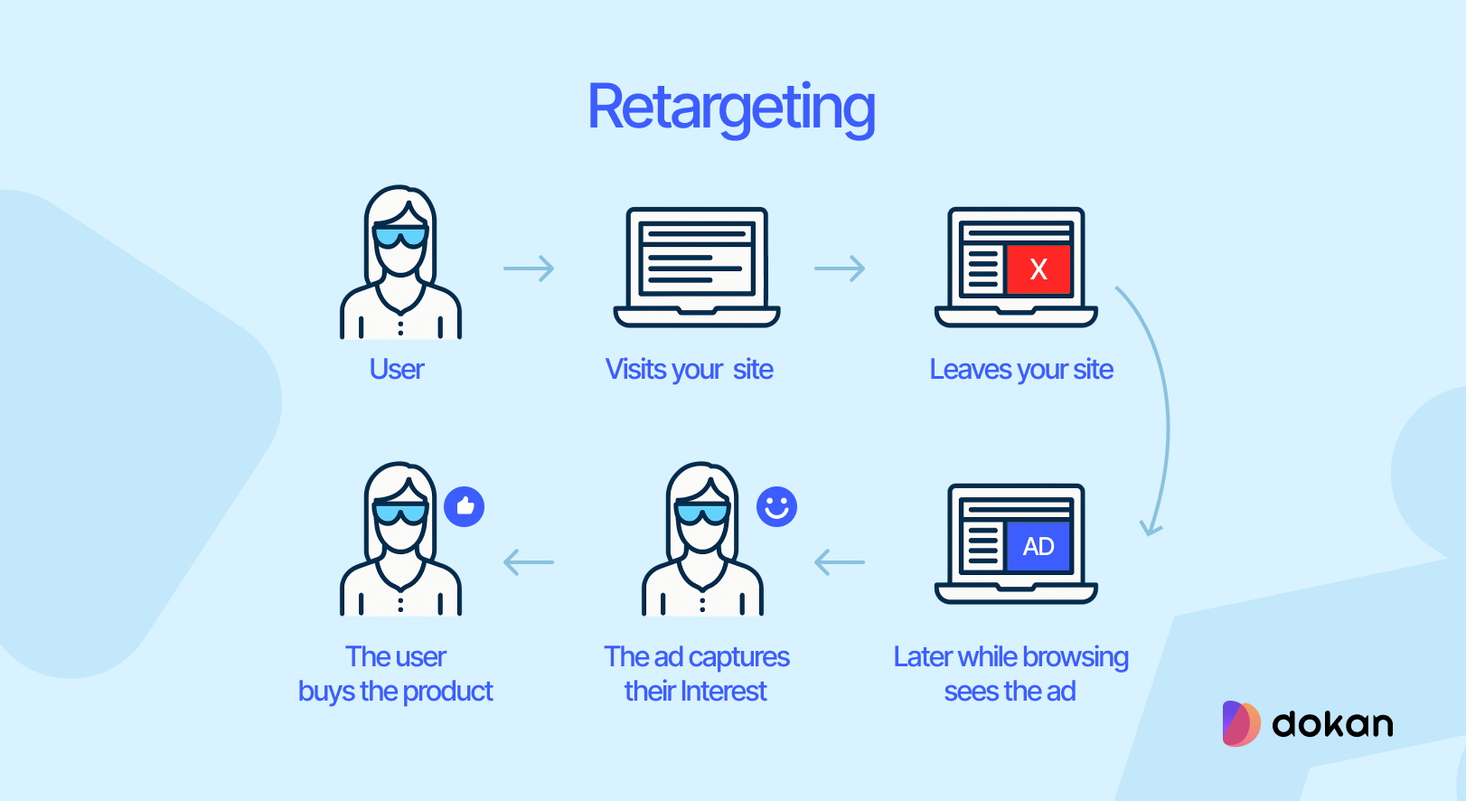Illustration of Retargeting
