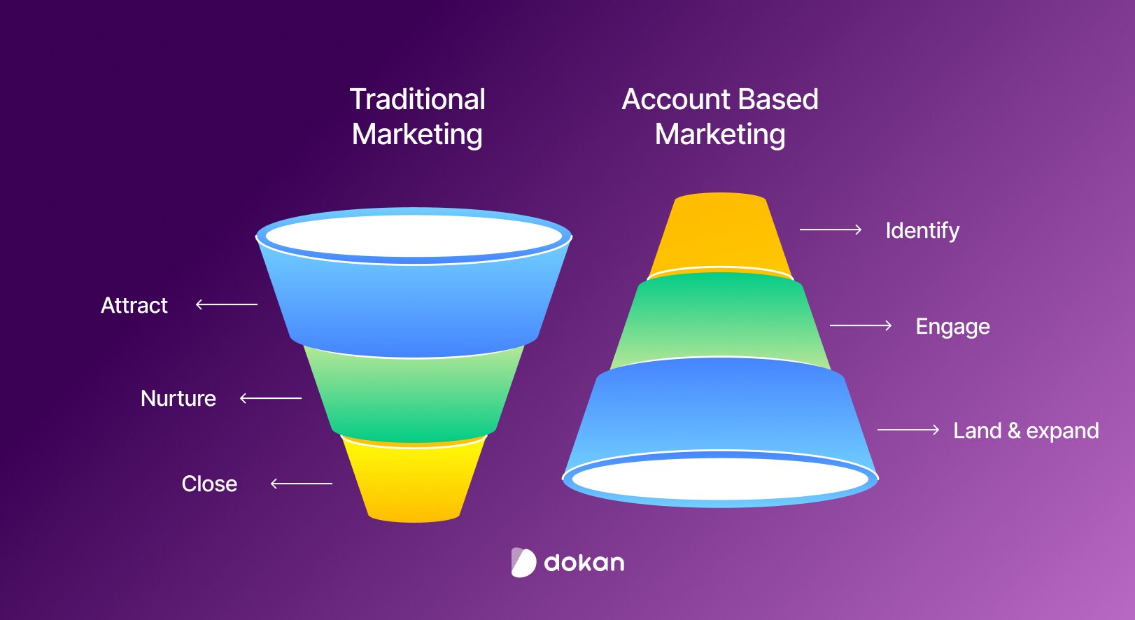 An illustration of traditional vs account based marketing- SaaS marketing strategies