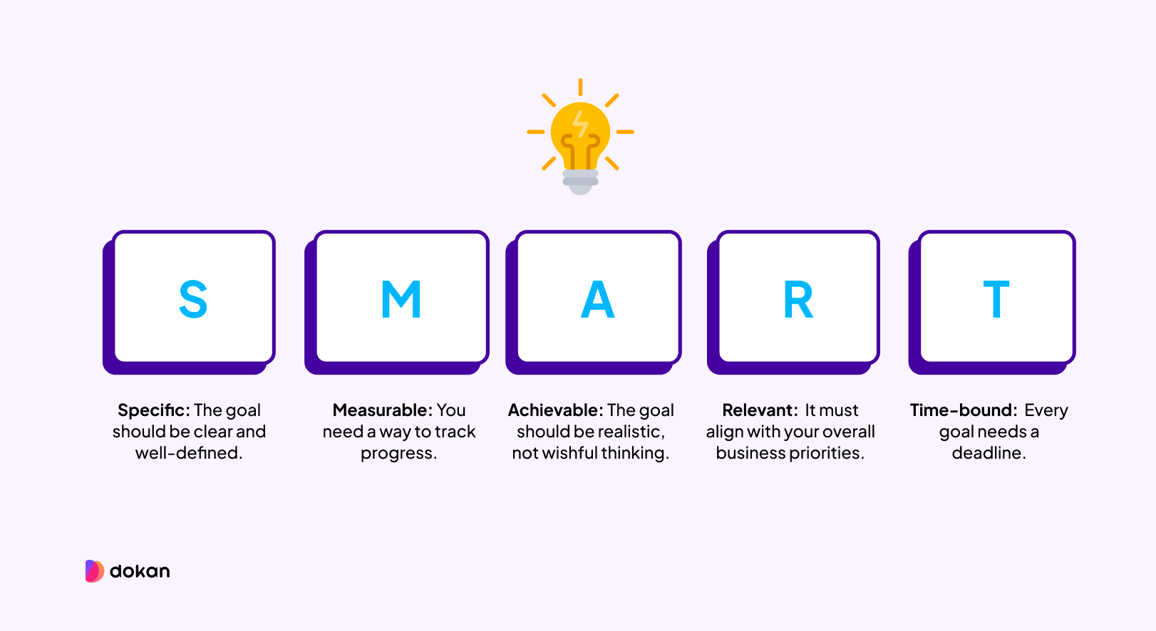 It shows what each letter stands for SMART.