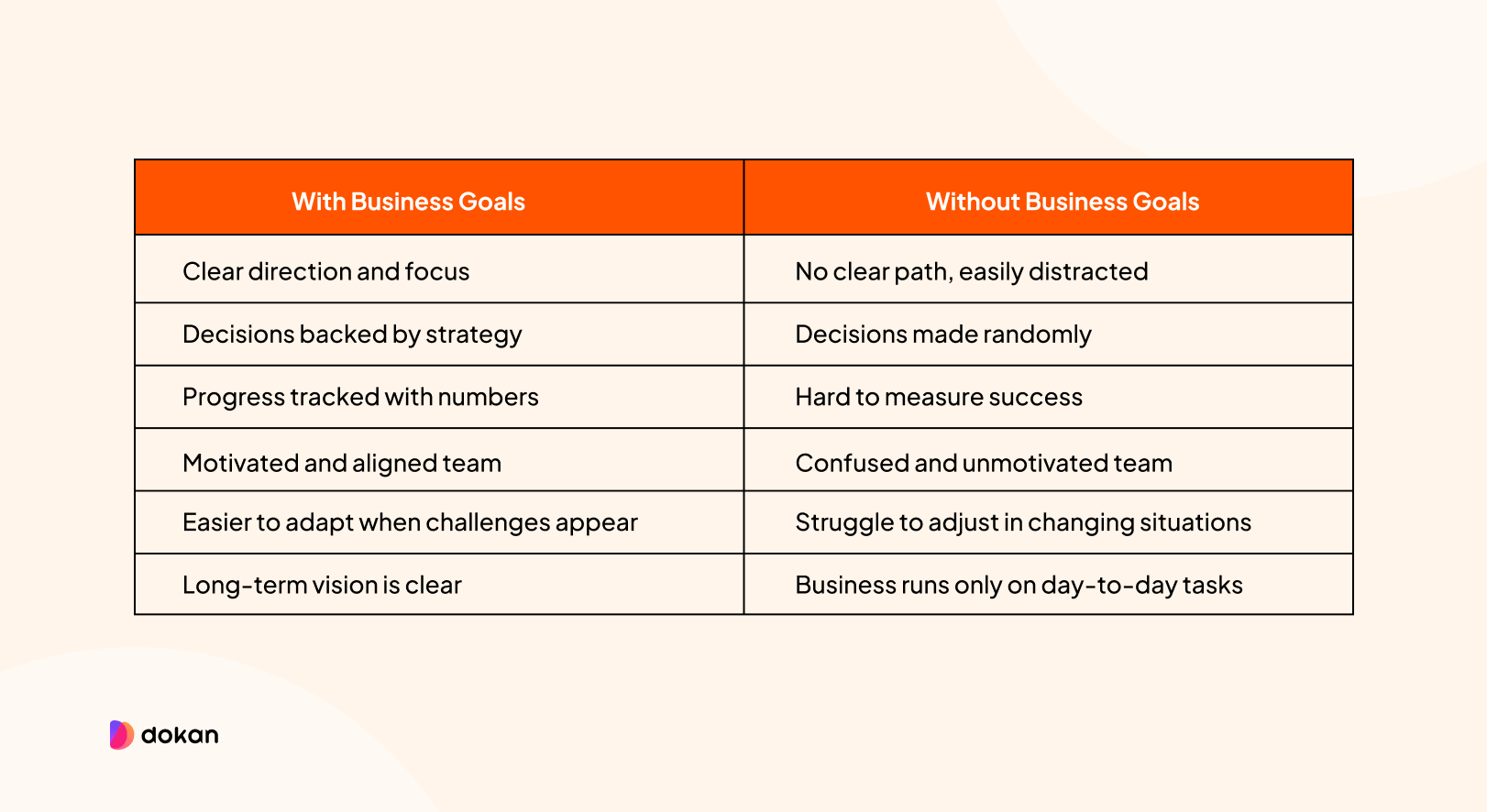 A table that's showing difference between with business goals and without business goals