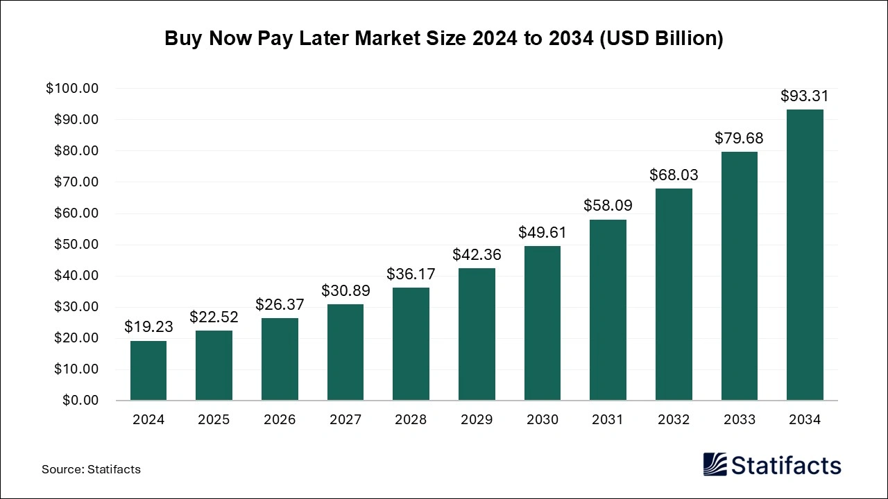 buy now pay later market growth