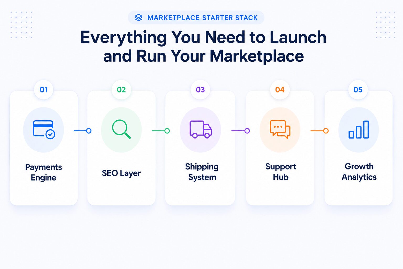 Recommended Integration Stacks by Marketplace Model