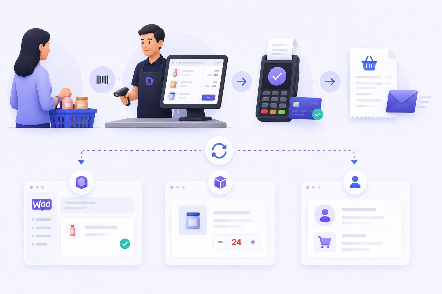 This is an image of POS workflow